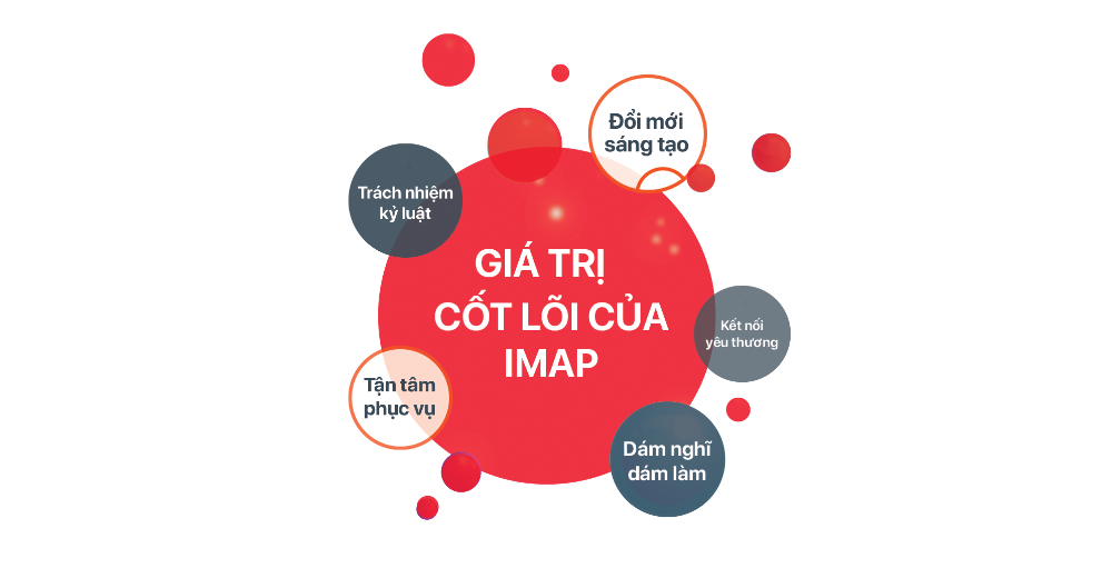 Giá trị cốt lõi của IMAP Pro